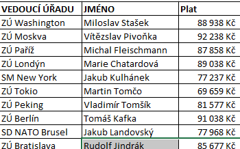 Velvyslanci platy 1-2023
